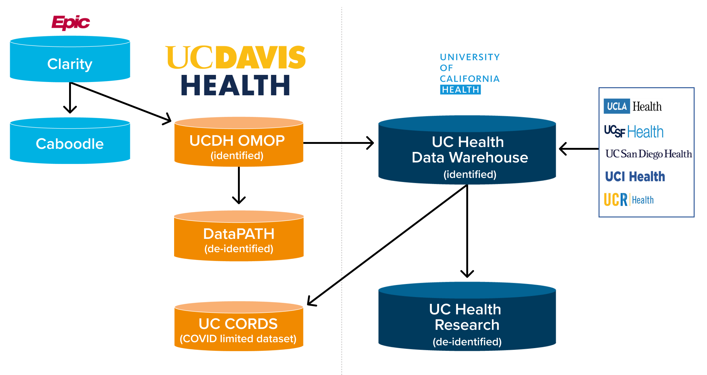 clinical data sources pipeline